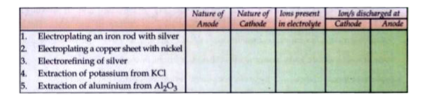 Complete the tabel given below .