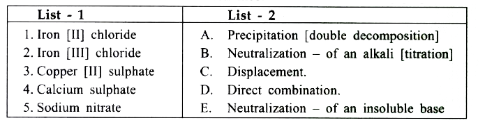 Match the salts in List - 1 with their most appropriate method of preparation in List - 2.