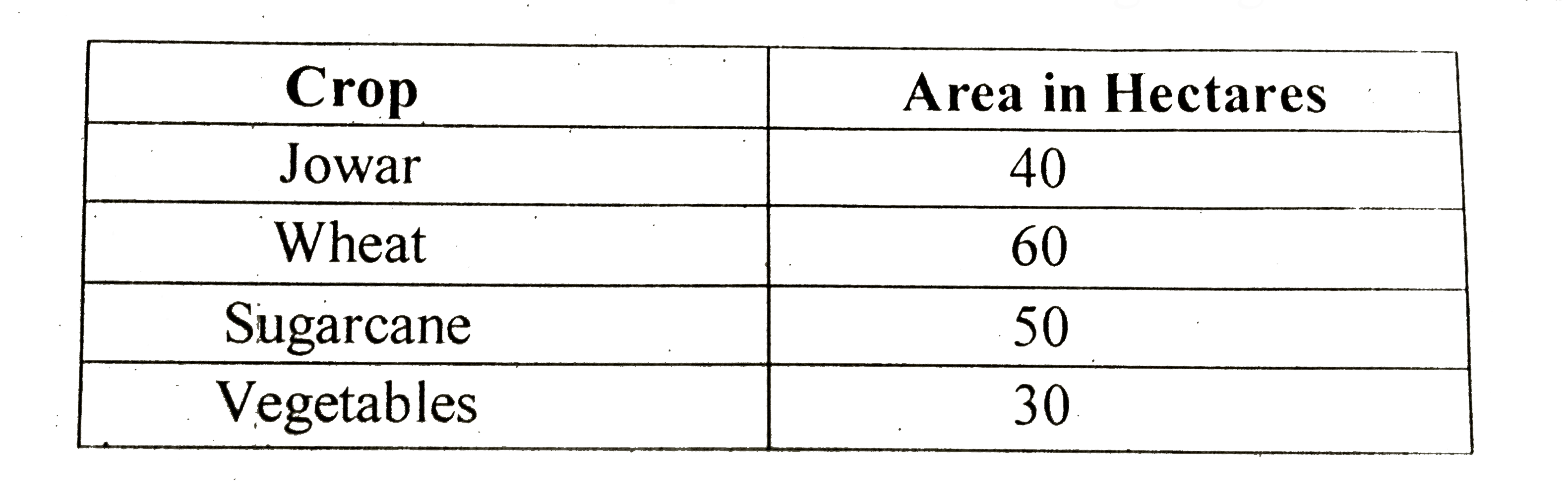 Area under different crops in a certain village is given below. Represent it by a pie diagram: