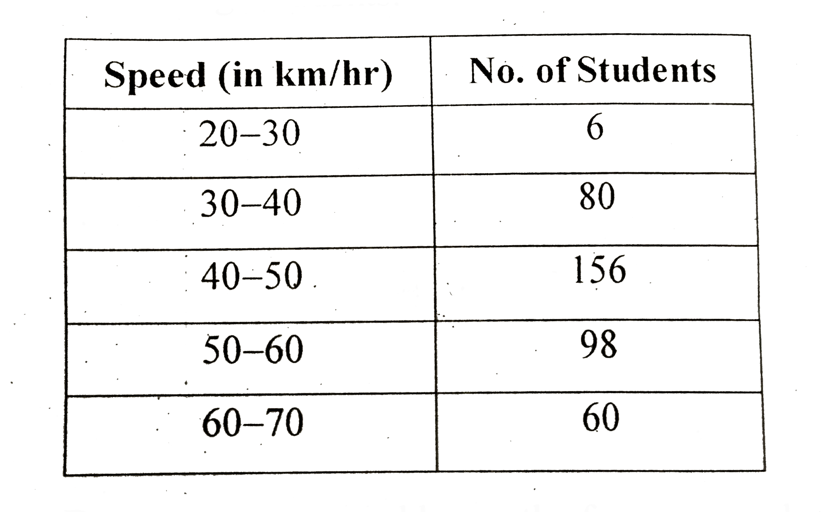 Given below is the frequency distribution of driving speeds (in km/hour) of the vehicles of 400 college students:      Draw Histogram and hence the frequency polygon for the above data.