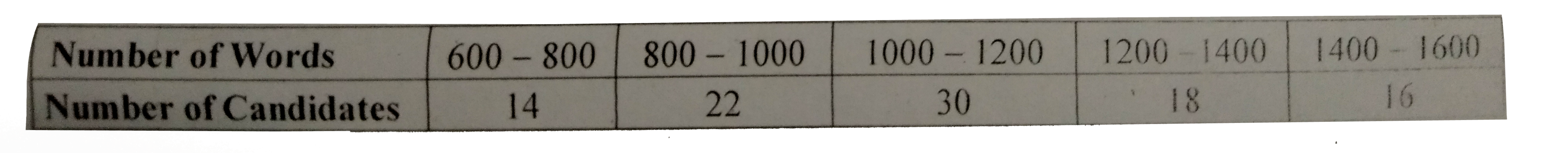 Below is the given frequency distribution of words in an essay:      Find the mean number of words written.