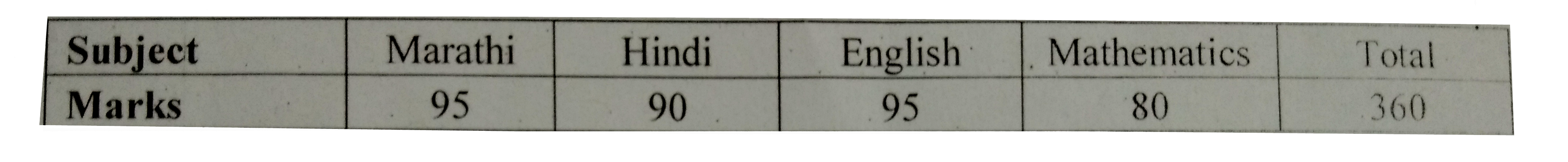 The marks obtained by a student in an examination are given below:      Represent the data using pie diagram