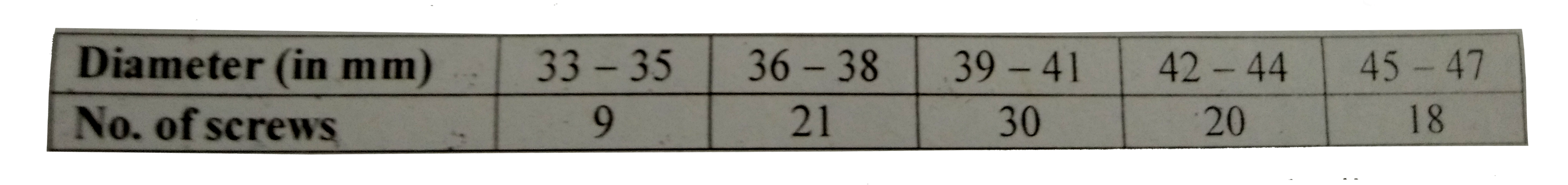 The measurements (in mm) of the diameters of the head of the screws are given below:      Calculate mean diameter of head of a screw by ‘Assumed Mean Method’.