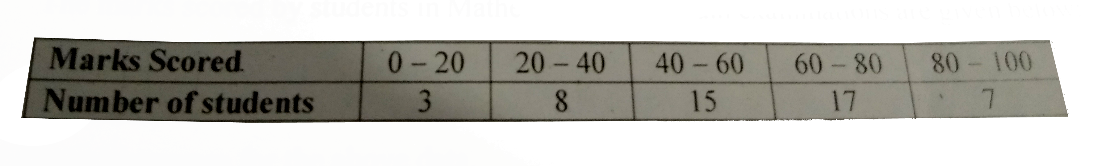 The marks scored by students in Mathematics in a certain examinations are given below:      Draw histogram for the above data.