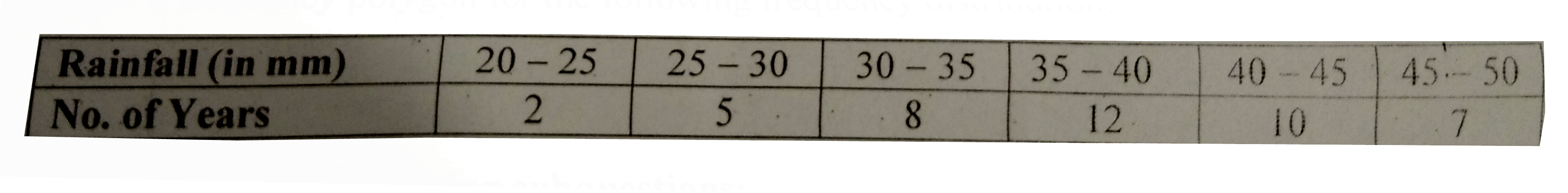 Draw a frequency polygon for the following frequency distribution: