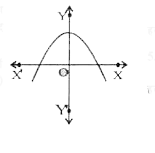 किसी बहुपद p(x) के लिए y=p(x) का ग्राफ नीचे आकृति में दिया गया है| बहुपद p(x) के शुन्यकों की संख्या लिखिए|
