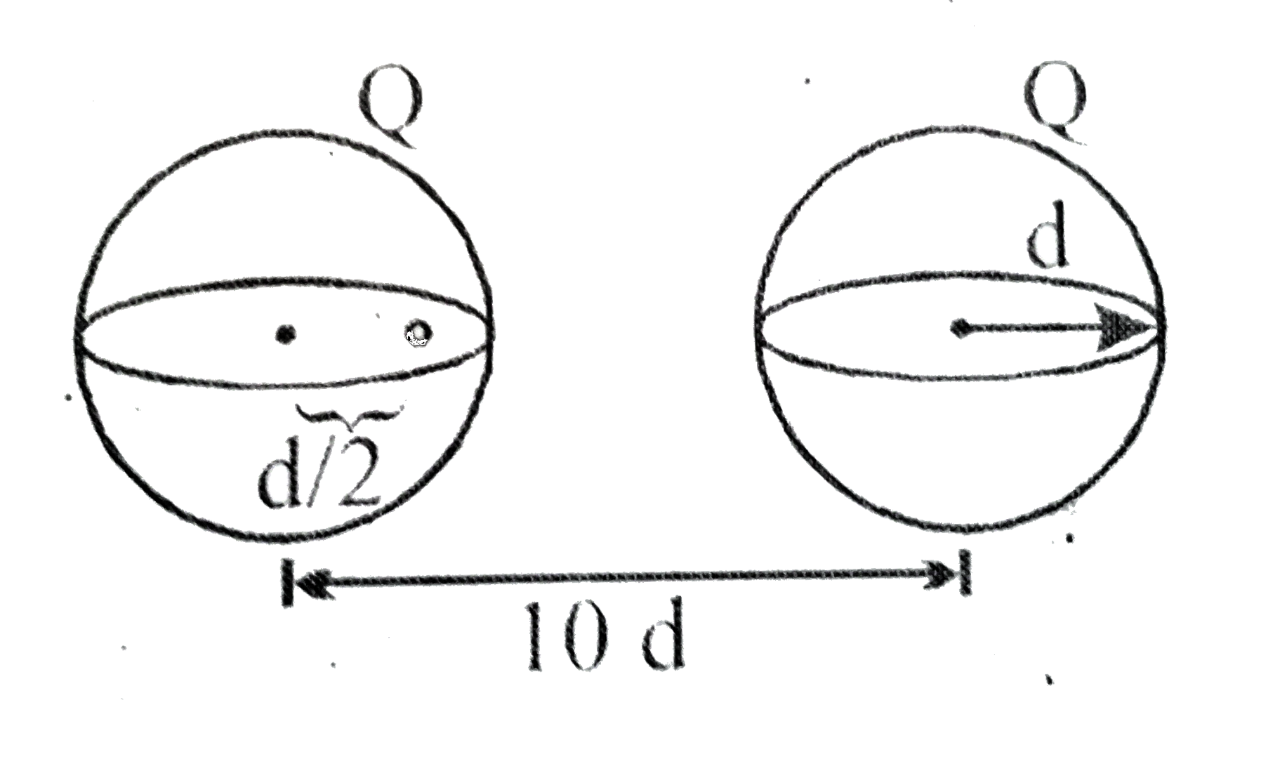 Two spherical, nonconducting, and very thin shells of uniformly distributed positive charge Q and radius d are located a distance 10d from each other. A positive point charge q is placed inside one of the shells at a distance d/2 from the center, on the line connecting the centers of the two shells, as shown in the figure. What is the net force on the charge q ?