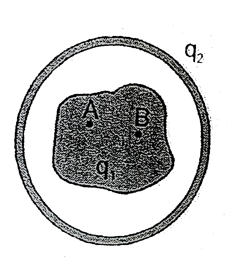 An irregular shaped non conductor has some charge distribution. The potential difference between the two points A and B in it is V. If it is now enveloped in an spherical non conducting shell having uniform charge distribution in it, the new potential difference between the points (neglect any induction due to presence of charge)