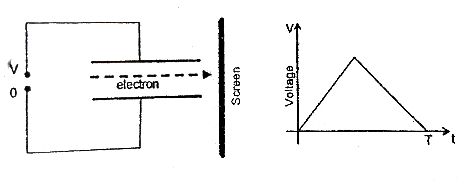 An electron passes between two parallel plate of a capacitor as shown in the diagram. The electron emetrs the plate at t=0 and it comes out of the plates at time t-T, the electron hits the screen at A, as shown. Now a time varying potential difference V is applied between the plates, as shown in the graph. (Neglect the gravity). The point where the electrin now will strike the screen (as compared to point A) will be