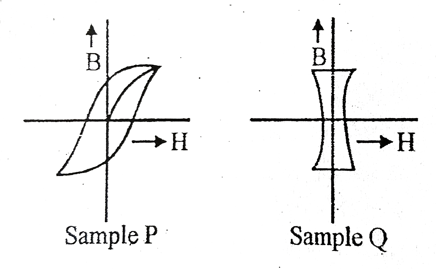 If the B-H curves of two samples of P and Q of iron are as shown below, then which one of the following statements is CORRECT?