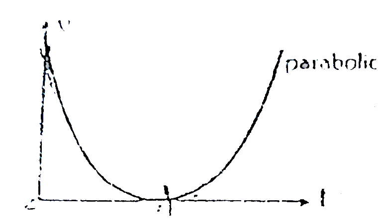 The graph shown the variation with times t of the velocity v of an object . Which one of the following graphs best represents the variation of acceleration a of the object with time t?