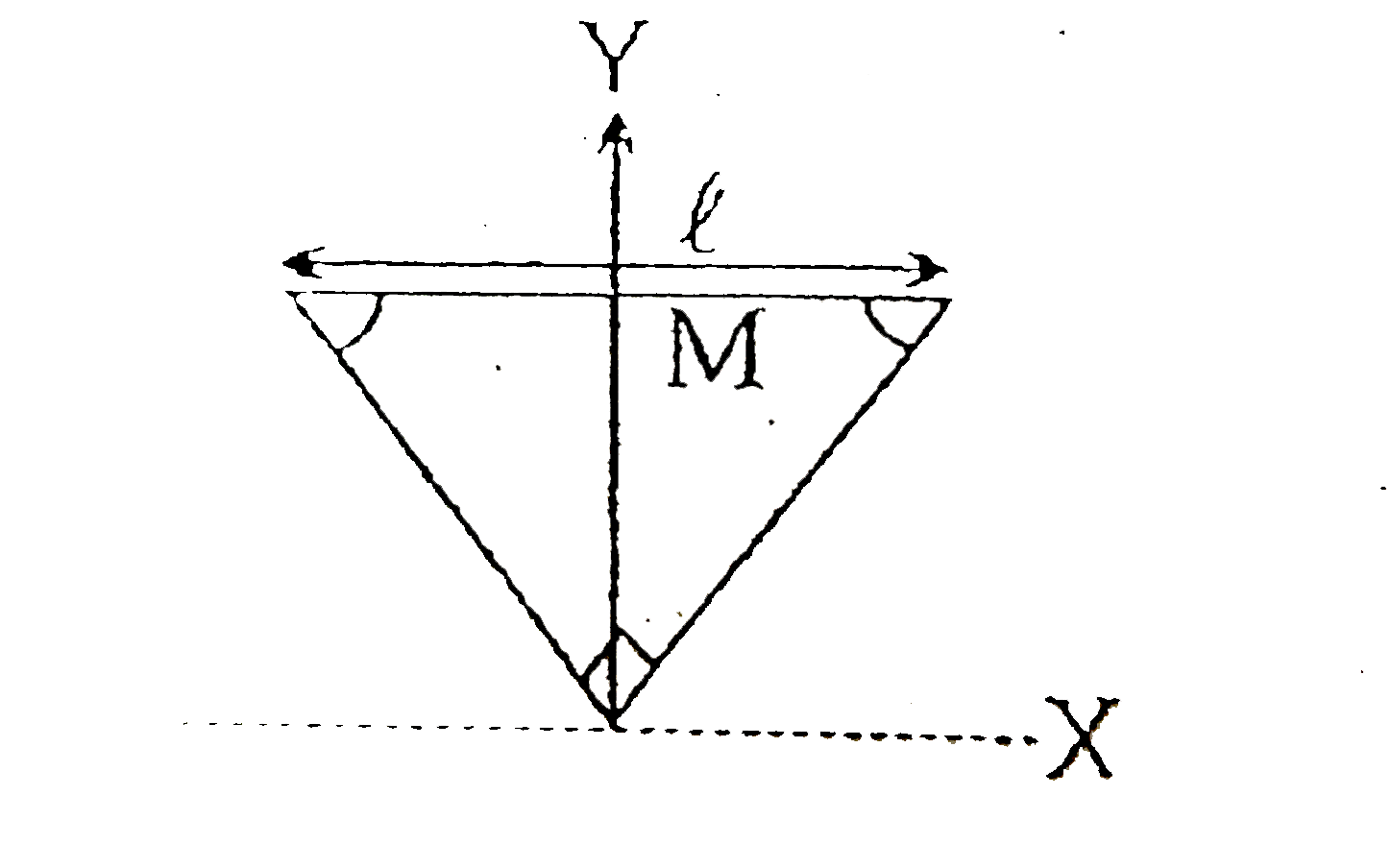 The figure shows an isosceles triangular plate of mass M and base l. The angle at the apex is 90^(@). The apex lies at the origin and the base is parallel to X-axis.      The moment of inertia of the plate about its base parallel to the x-axis is