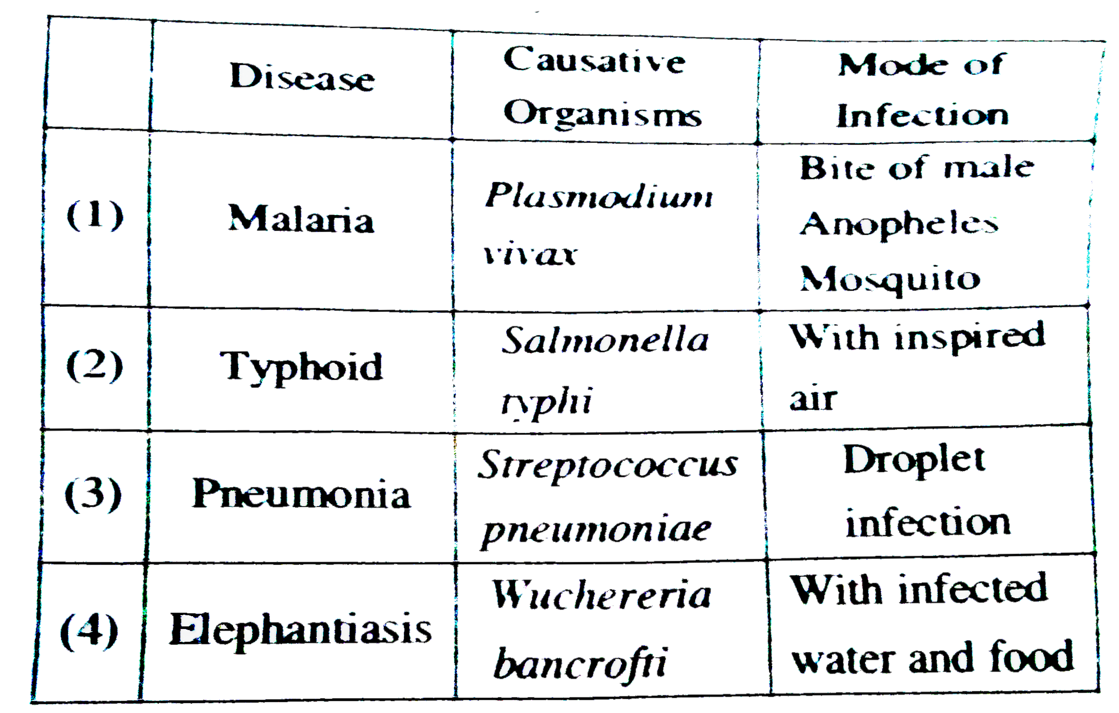 Which one of the following options gives the correct matching of a disease with its causative organism and mode of infection.