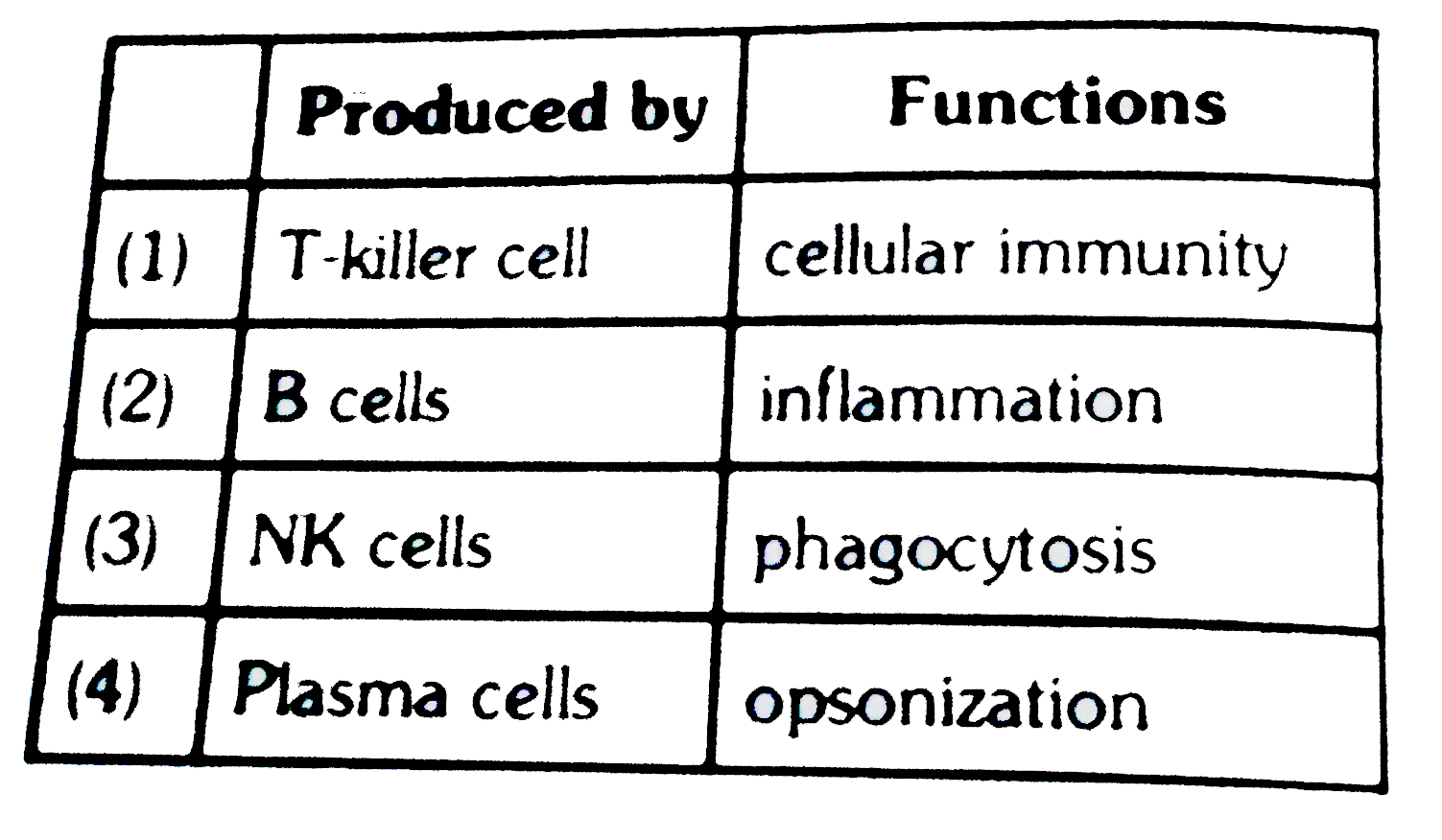 Which of the folllowing option is true related to production and functions of a molecule which is a glycoprotein and represented as H2L2.