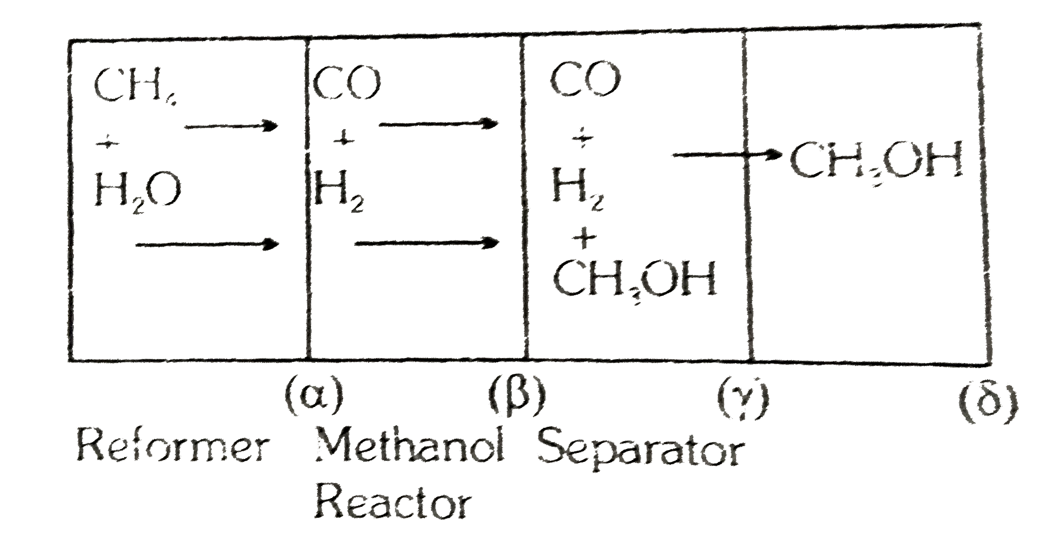 Comprehension # 8   A factory, producing methanol, is based on the reaction:   CO+2H(2)hArrCH(3)OH    Hydrogen & carbon monoxide are obtained by the reaction   CH(4)+H(2)OhArrCO+3H(2)    Three units of factory namely, the