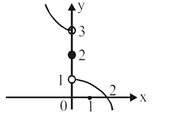 Graph of y=f(x) is shown in the adjacent figure       value of (xto1^(+))f(x-x^(2)) is equal to