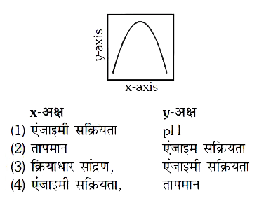 नीचे दिखाये गये वक्र में तीन दशाओं (pH, तापमान तथा क्रियाधार सांद्रण) के संबंध के साथ एंजाइम-क्रिया दर्शायी गयी है। इसमें दो अक्षा (x तथा y) क्या दर्शाते हैं ?