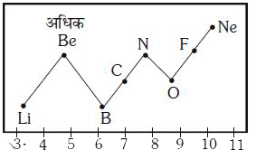 निम्न ग्राफ II^(nd)  आवर्त के तत्व Li से Ne का आयनन विभव व परमाणु क्रमांक के मध्य परिर्वतन को दर्शाता है, तो Na( 11 ) आयनन विभव होगा