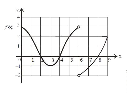 संतत् फलन के अवकलज का आरेख दर्शाया गया है तथा f(0)=0 है। यदि   (i) f अन्तराल [a,b)uu(c,d) uu(e,f] में एकदिष्ट वर्धमान तथा (p,q) uu(r,s) में ओसमान है   (ii) का स्थानीय निम्निष्ठ x=x(1) तथा x = x(2) पर है   (iii) f.(l,m) uu(n,t] में उर्ध्वमुखी है    (iv) का नतिपरिवर्तन बिन्दु x=k है   (v) y= (x) के क्रान्तिक बिन्दुओं की संख्या 'w है।   तो (a+b+c+d+e)+(p+q+r+s)+(l+m+n)+(x(1)+x(2))+(k+w) का मान ज्ञात कीजिए |