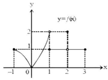 फलन y = f (x) के आरेख के सापेक्ष निम्न में से कौन से कथन सत्य या असत्य होंगे :     {:(lim),(x  rarr0^(+)):} f(x) = {:(lim),(x rarr0^(-)):} f(x)