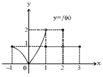 फलन y = f (x) के आरेख के सापेक्ष निम्न में से कौन से कथन सत्य या असत्य होंगे :      {:(lim),(x rarrc):}f(x) प्रत्येक cin (-1,1)  के लिए विद्यमान होगी |