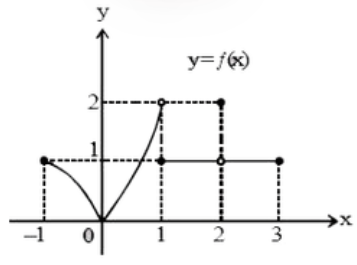 फलन y = f (x) के आरेख के सापेक्ष निम्न में से कौन से कथन सत्य या असत्य होंगे :      {:(lim),(x rarrc):}f(x) प्रत्येक cin (1,3)  के लिए विद्यमान होगी |