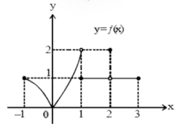 फलन y = f (x) के आरेख के सापेक्ष निम्न में से कौन से कथन सत्य या असत्य होंगे :      {:(lim),(x rarr3^(+)):}f(x)  विद्यमान नहीं है