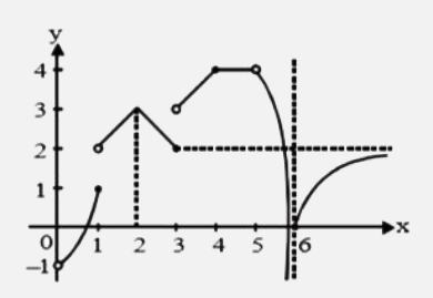 y = f (x) के आसन्न आरेख  के लिए निम्न के मान ज्ञात कीजिए :  -   {:(lim),(x rarr 0^(+)):}f(x)