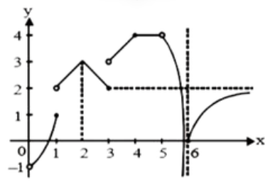 y = f (x) के आसन्न आरेख  के लिए निम्न के मान ज्ञात कीजिए :  -   {:(lim),(x rarr oo):}f(x)=2