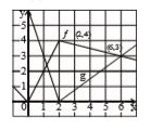 यदि f तथा g फलन है, जिनके आरेख दर्शाए गए हैं, माना u(x) = f (g(x)), w(x) = g(g(x)) हो, तो u'(1) +w'(1) का मान होगा