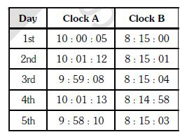 दो घड़ियाँ अन्तर्राष्ट्रीय प्रयोगशाला में मानक घड़ी के साथ जांच की जाती है। मानक घड़ी में 10:00:00 AM पर, दोनों घड़ियों के पाठ्यांक निम्न है :      यदि आप परिशुद्ध समय अन्तराल वाले उपकरण के साथ प्रयोग कर रहे हैं तो दोनों में से कौनसी घड़ी को आप प्राथमिकता देंगे?