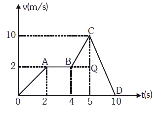 एक कण सरल रेखा में चित्र में प्रदर्शित वेग-समय ग्राफ के अनुसार गति करता है   (i) कुल तय की गई दूरी   (ii) औसत चाल  (iii) ग्राफ के किस भाग में कण का त्वरण अधिकतम है   इसका मान भी ज्ञात कीजिए।   (iv) मंदन