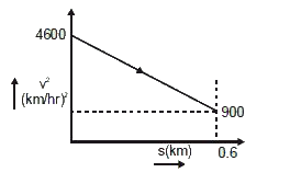 चित्र में एक कण के वेग का वर्ग और तय की गई दूरी (s) के बीच में खींचा गया ग्राफ दर्शाया गया है। कण का त्वरण किलोमीटर प्रति