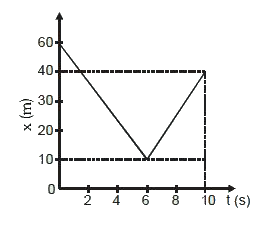 चित्र में सरल रेखा में गतिमान कण का स्थिति- समय ग्रॉफ दर्शाया गया है। 10s के दौरान कण का औसत वेग का परिमाण क्या होगा?