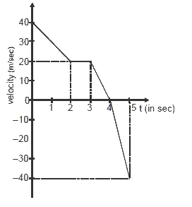 किसी वस्तु के लिये दर्शाए गये वेग-समय ग्रॉफ से 5 s में वस्तु द्वारा तय की गई दूरी तथा इसका विस्थापन मीटर में होगा : -