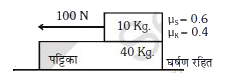 चित्रानुसार 10 kg के ब्लॉक पर 100N का बल लगाया जाता है। तो पट्टिका तथा ब्लॉक में उत्पन्न त्वरण की गणना कीजिए।