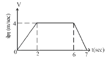 एक लिफ्ट जिसका द्रव्यमान 100 kg है,चित्रानुसार इसके वेग में परिवर्तन होता है। लिफ्ट से जुड़ी रस्सी में तनाव T1, T2 तथा T3 हे कि क्रमश: 0 से 2 सैकण्ड  2 से 6 सैकण्ड 6 से 7 सैकण्ड