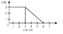 एक पिण्ड पर कार्यरत बल F दूरी x के साथ चित्र में दिखाये अनुसार बदलता है। यहाँ पर बल न्यूटन में तथा x, मीटर में है। पिण्ड को x = 0 से x = 6 m तक विस्थापित करने में किया गया कार्य होगा :