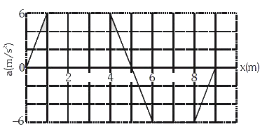 2.0 kg द्रव्यमान की एक वस्तु का त्वरण चित्र में दर्शाया गयाहै, जो x अक्ष के अनुदिश विरामावस्था से गति करती है। जबकि x = Om से x = 9m तक इस पर परिवर्ती बल कार्य करता है जब वस्तु (i) x = 4m तथा (ii) x = 7 m पर पहुँचती है तो वस्तु पर बल द्वारा किया गया कार्य क्रमशः होगा