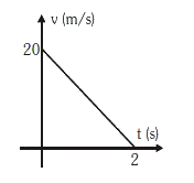 सरल रेखा में गति कर रहे 2 kg द्रव्यमान के कण का वेग-समय ग्राफ चित्र में प्रदर्शित है। सभी बलों द्वारा कण पर किया गया कार्य होगा :-