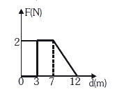 सीधी रेखा पर गति करते हुए कण पर लगने वाला बल F, दूरी d के साथ चित्र में दिखाये गये अनुसार परिवर्तित होता है। तो कण के 12 m विस्थापन के दौरान कण पर किया गया कार्य होगा :