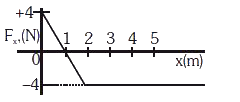 2 kg द्रव्यमान की एक वस्तु पर केवल F(x) बल कार्य कर रहा है जब यह वस्तु चित्रानुसार धनात्मक x अक्ष के अनुदिश गति करती है। x = 0 पर धनात्मक x अक्ष पर वस्तु का वेग 4m/s. है तो x = 3 मीटर पर वस्तु की गतिज ऊर्जा होगी।