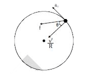 एक कार विरामावस्था से प्रारम्भ होकर निगत स्पर्श रेखीय त्वरण a(0) से एक r  त्रिन्या के वृत्तीय पथ पर गति करती है। t(0)  समय पर कार फिसलती है तो घर्षण गुणांक का मान ज्ञात करों।