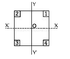 चित्र में प्रदर्शित समरूप वर्गाकार प्लेट, जिसके कोनों से चार समान वर्गों में से एक या अधिक को हटाया जाये तो     (a) वास्तविक प्लेट का द्रव्मयान केन्द्र कहां होगा? (b) यदि वर्ग संख्या (1) को हटाया जाए तो द्रव्यमन केन्द्र कहां होगा? (c) यदि वर्ग संख्या (1) तथा (2) को हटाया जाए तो द्रव्यमान केन्द्र कहां होगा? (d) यदि वर्ग संख्या (1) तथा (3) को हटाया जाए तो द्रव्यमान केन्द्र कहां होगा? (e) यदि वर्ग संख्या (1), (2) तथा (3) को हटाया जाए तो द्रव्यमान केन्द्र कहां होगा? (f) यदि सभी चारों वर्गों को हटा दिया जाए तो द्रव्यमान केन्द्र कहां होगा?       सभी उत्तर, अक्षों तथा पादों (Quadrants) के रूप में देखें।