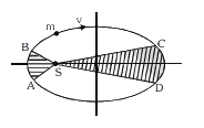 इस चित्र में एक ग्रहm की सूर्य S के गिर्द दीर्घवृत्ताकार कक्षा दिखायी गयी है। आच्छादित क्षेत्र SDC, आच्छादित क्षेत्र SAB से दुगुने क्षेत्रफल का है। यदि ग्रह को C से D तक चलने में समय t1लगता हो, और A से B तक चलने में t2 समय लगता हो, तो :