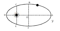 एक ग्रह सूर्य के चारों ओर चित्रानुसार दीर्घवृत्ताकार कक्षा में चक्कर लगा रहा है। सही कथन/कथनों को चुनिये। (A) D पर इसकी कुल ऊर्जा ऋणात्मक है। (B) इसका कोणीय संवेग नियत है। (C) सूर्य के सापेक्ष ग्रह पर लगने वाला परिणामी बलाघूर्ण शून्य है। (D) ग्रह का रेखीय संवेग संरक्षित रहता है।