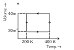 दिया गया चिन्न 1 मोल गैस के लिये है ।      तो चक्रीय प्रक्रम में कुल किया गया कार्य ज्ञात कीजिए ।