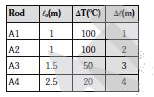 निम्न सारणी चार छड़ो की प्रारम्भिक लम्बाई l(0),ताप परिवर्तन  DeltaT तथा लम्बाई में वृद्धि Delta l  को प्रदर्शित कर रही है। किस छड़ का रेखीय प्रसार गुणांक सर्वाधिक है :