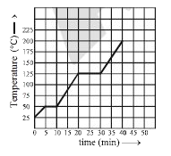 चित्र में दिया गया ग्राफ 5 kg पदार्थ के द्वारा नियत दर 42 kJ min^(-1) से अवशोषित ऊष्मा के साथ ताप में परिवर्तन को प्रदर्शित करता है। पदार्थ के वाष्पन की गुप्त ऊष्मा का मान होगा :