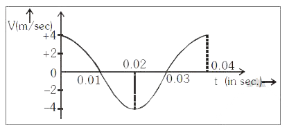 निम्न चित्र में एक दोलित्र का वेग-समय ग्राफ प्रदर्शित है। दोलन आवृति है: